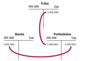 Podvojné účetnictví Podvojné účetnictví