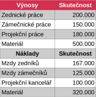 Tabulka Skutečné výnosy a náklady Tabulka Skutečné výnosy a náklady