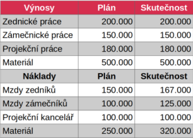 Tabulka Skutečné a plánované výnosy a náklady Porovnání skutečných a plánovaných výnosů a nákladů