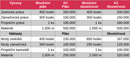 Tabulka Skutečné a plánované výnosy a náklady vč. skutečného a spotřebovaného množství Porovnání skutečných a plánovaných výnosů a nákladů vč. množstevních údajů